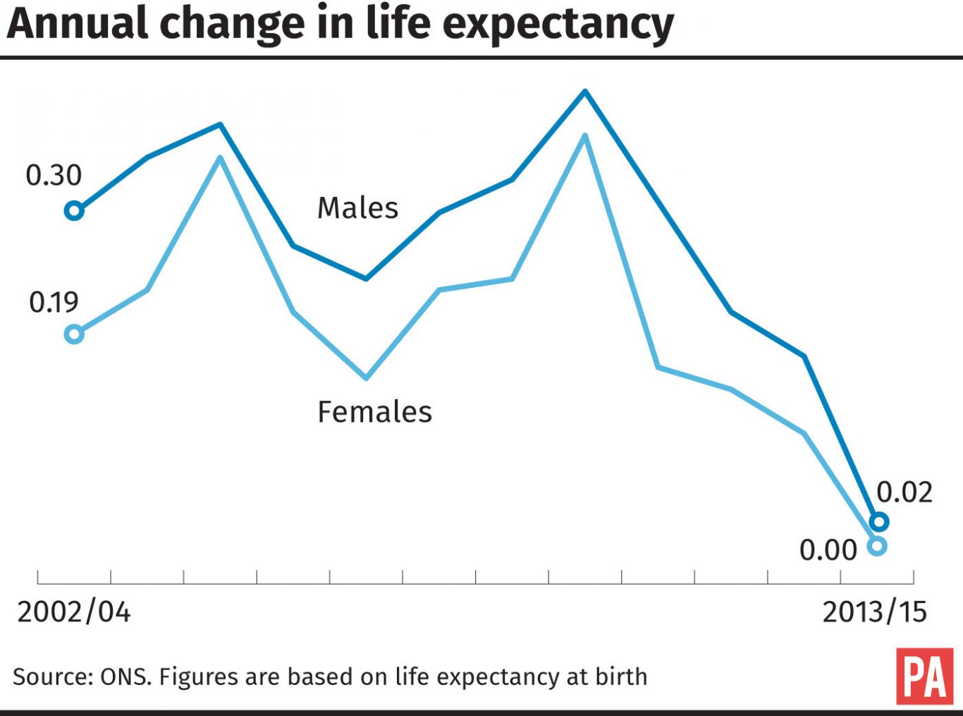 Increases in life expectancy have stagnated, says leading professor