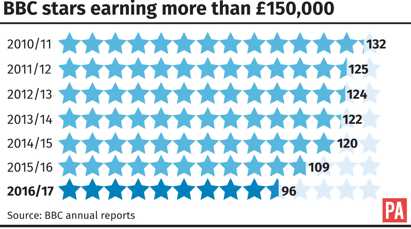 BBC stars earning more than £150,000.