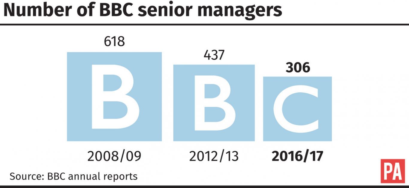 Number of BBC senior managers
