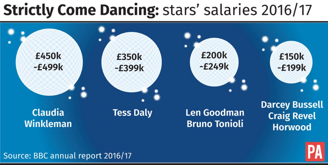 Strictly Come Dancing stars salaries 2016/17