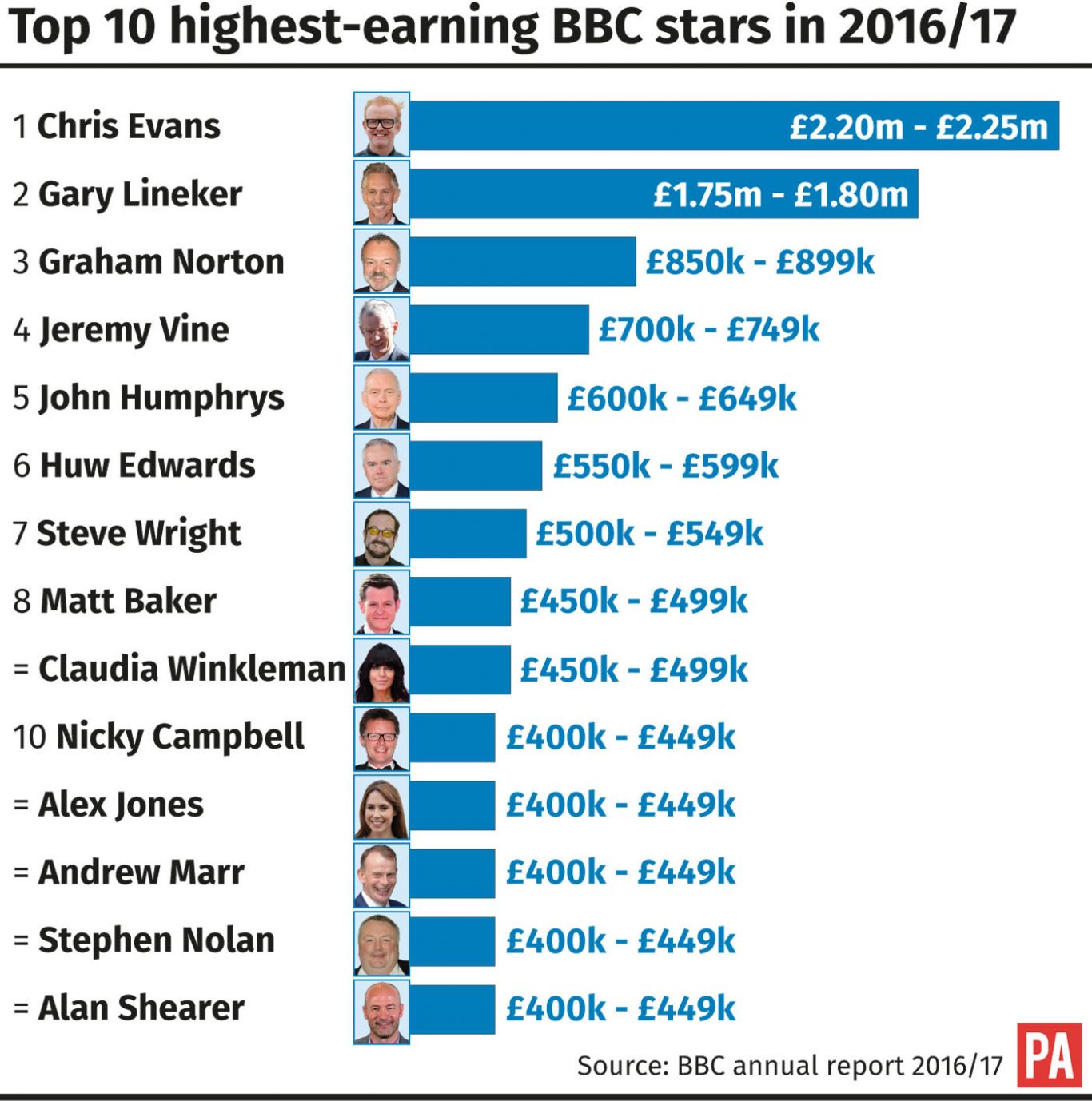 Top 10 highest-earning BBC stars in 2016/17