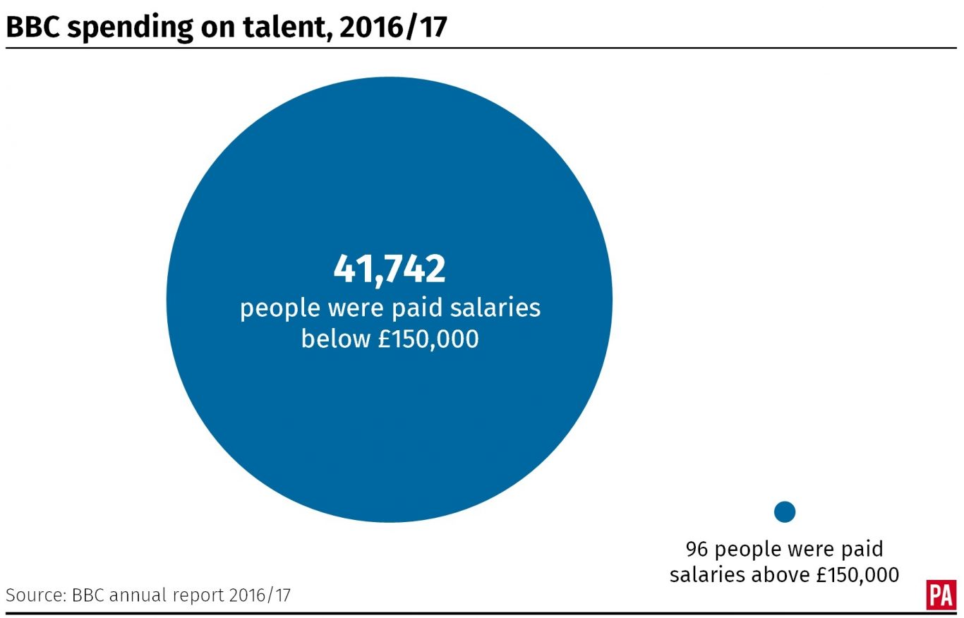 BBC spending on talent in 2016/17