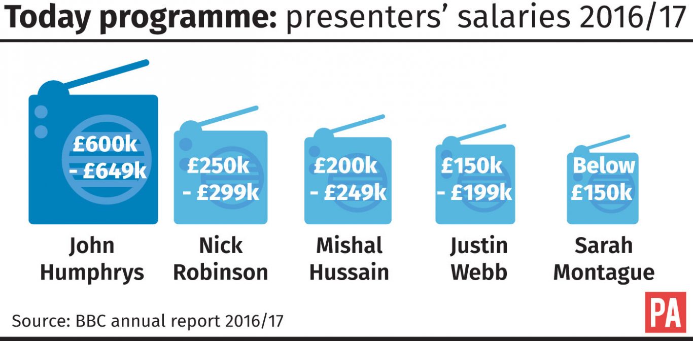 Today programme presenters' salaries