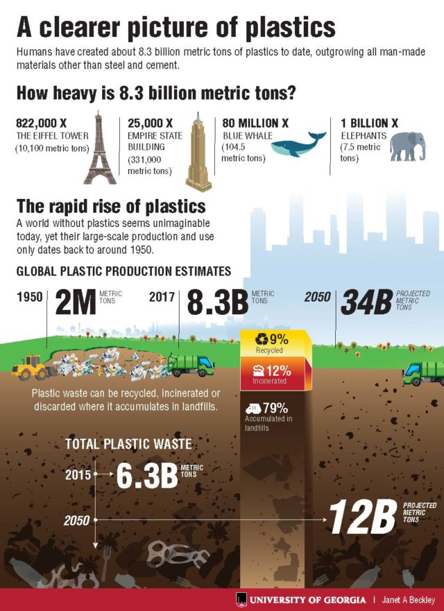 More than eight billion tonnes of plastic has been produced since the