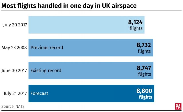 Most flights handled in one day in UK airspace.