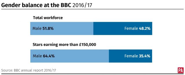 Gender balance at the BBC in 2016/17 