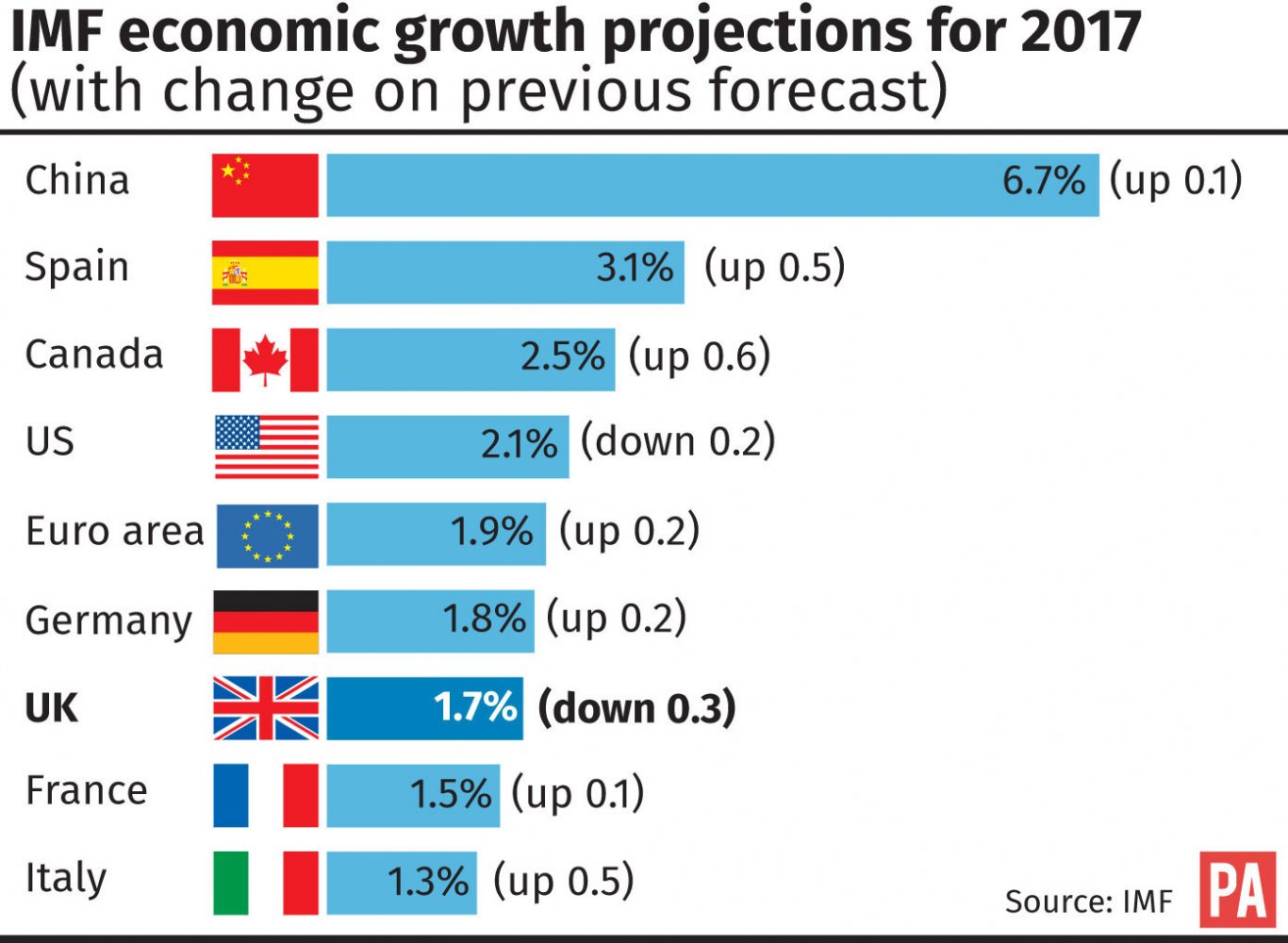 IMF economic growth prjections for 2017. 