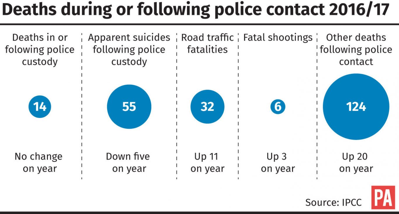 Deaths during or following police contact 2016/17