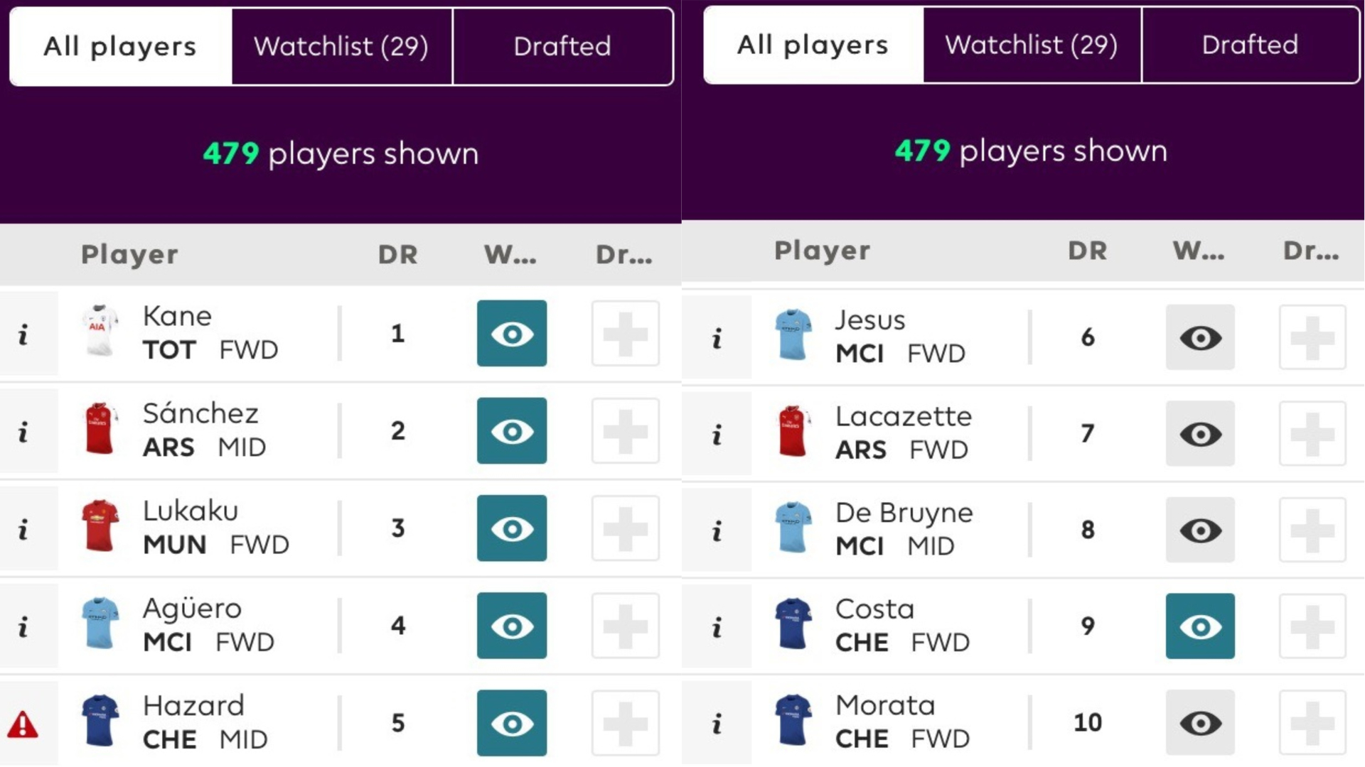 The top ranked Premier League footballers in the FPL draft game