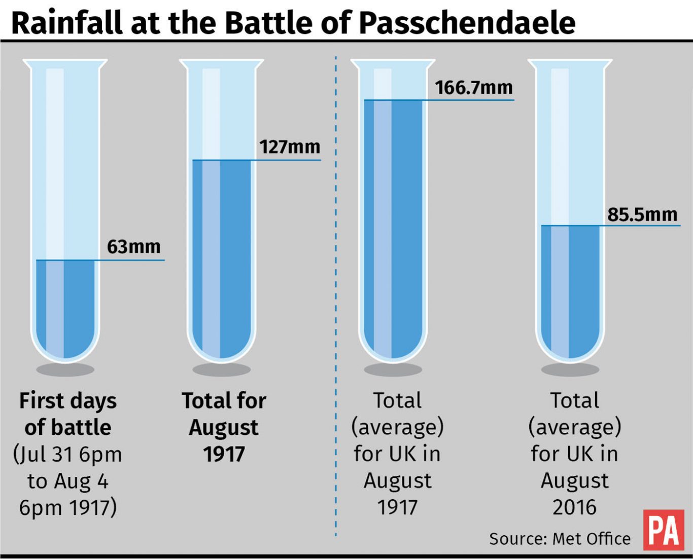 Rainfall at the Battle of Passchendaele