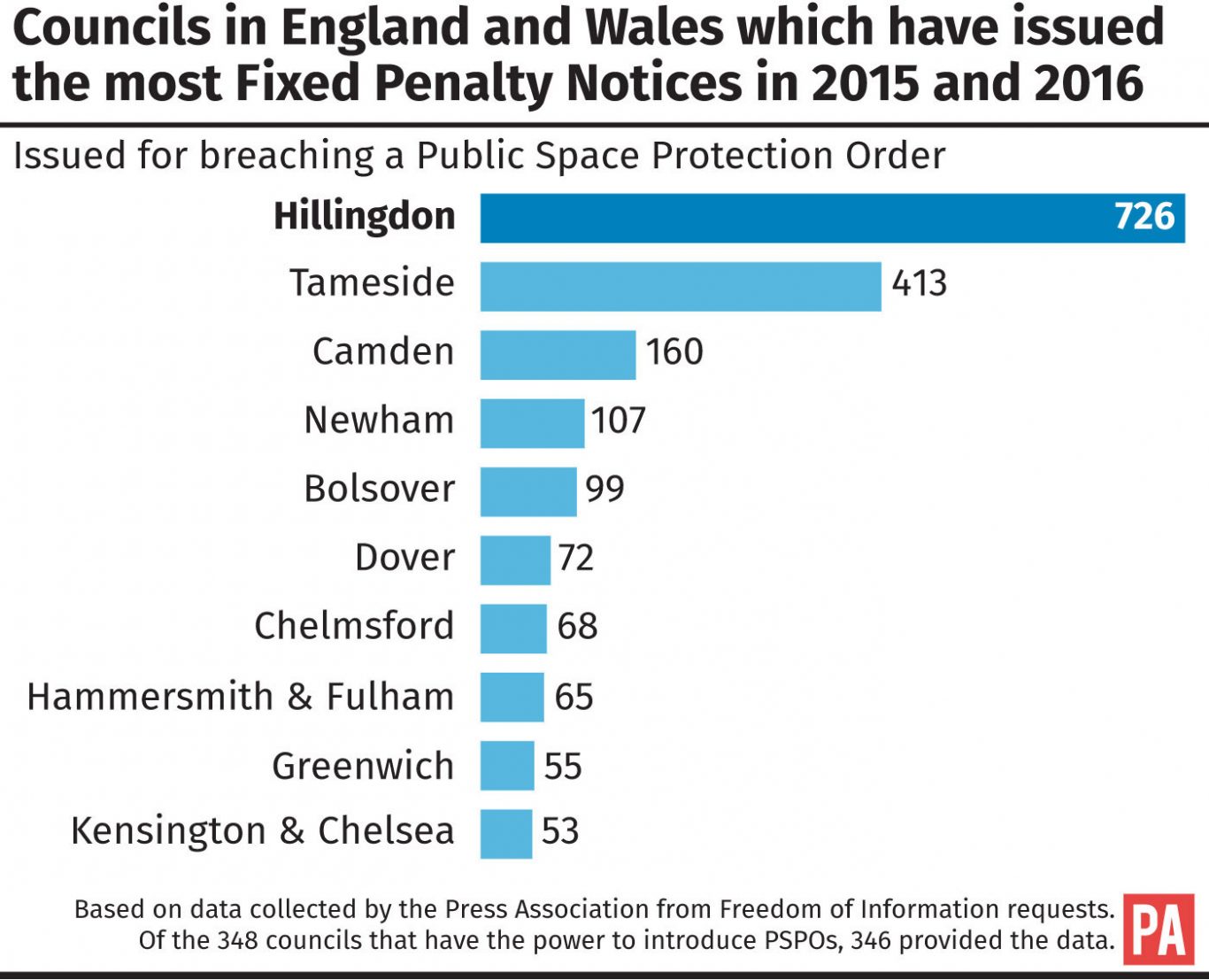Councils in England and Wales which have issued the most Fixed Penalty Notices in 2015 and 2016 for breaching a Public Space Protection Order