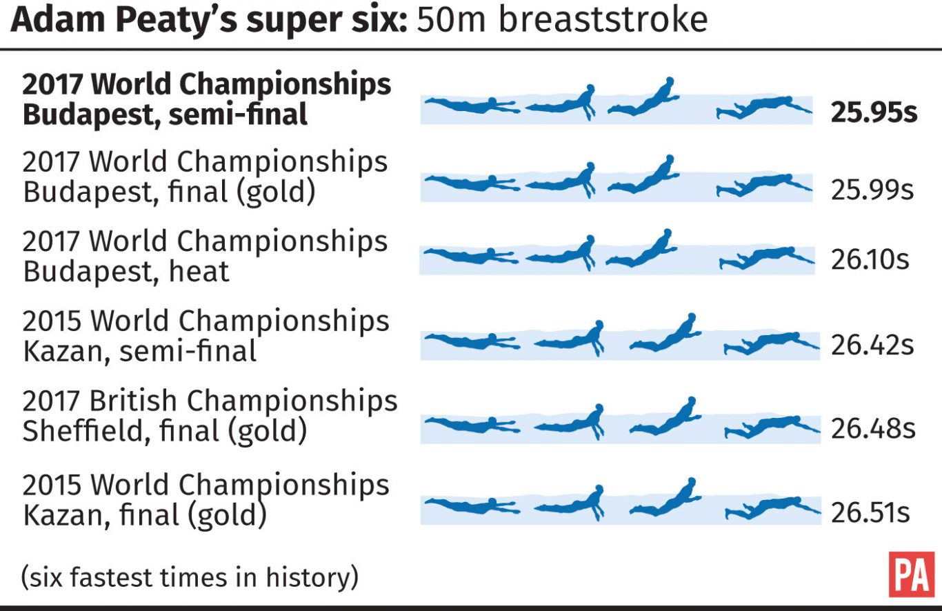 Adam Peaty's fastest six 50m breaststroke times