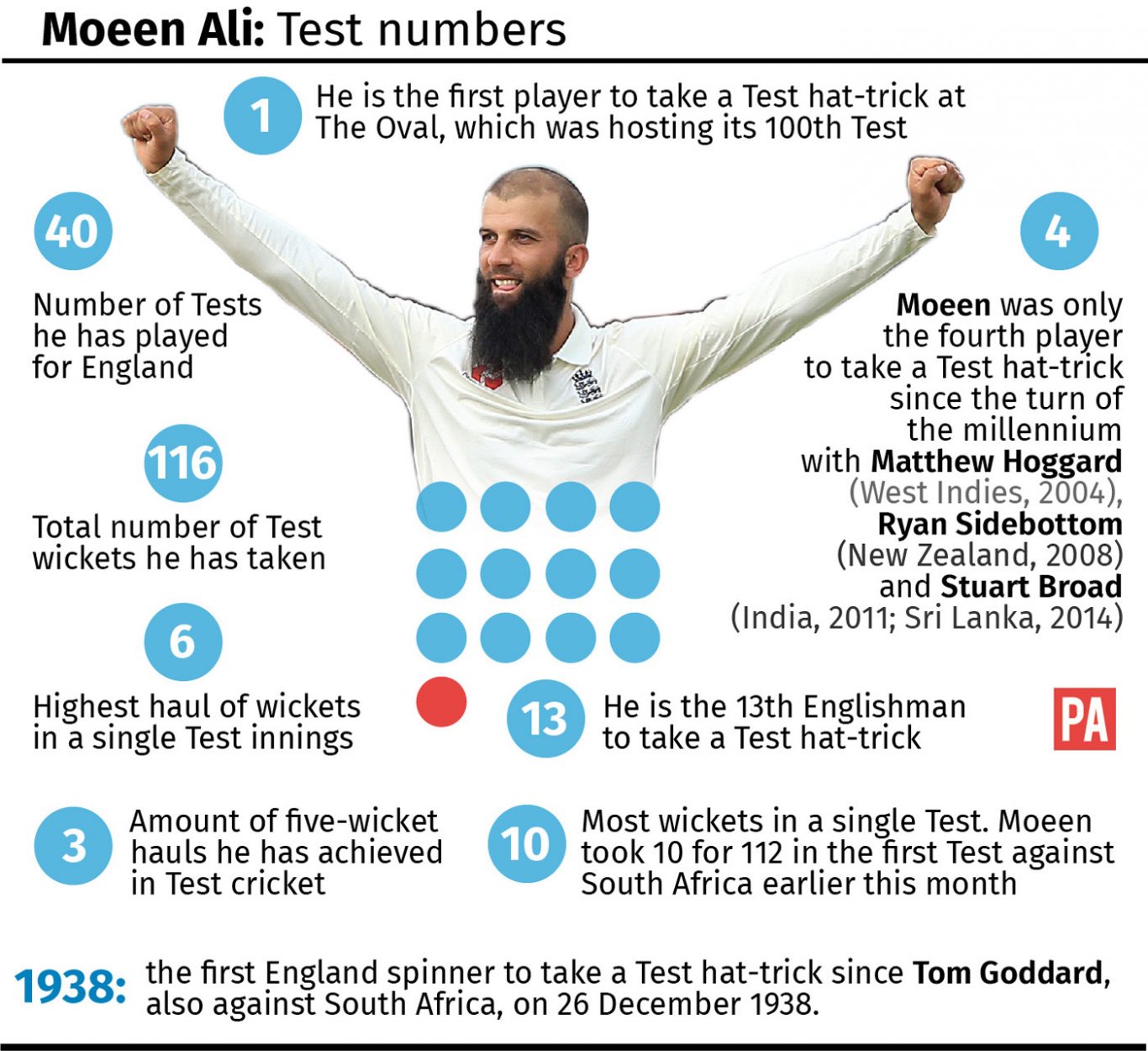 Moeen Ali: Test numbers