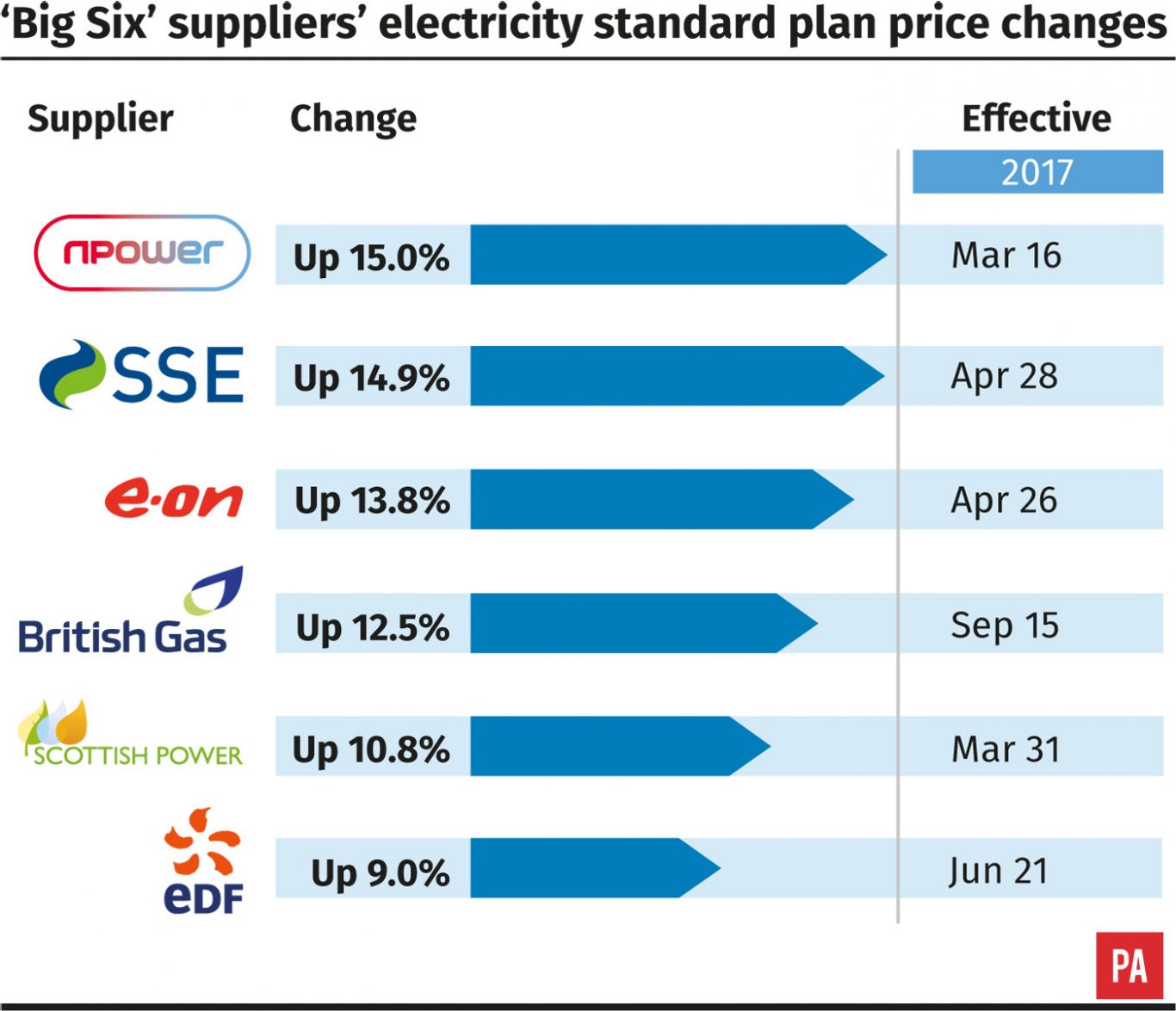 Commercial Energy Supplier Comparison