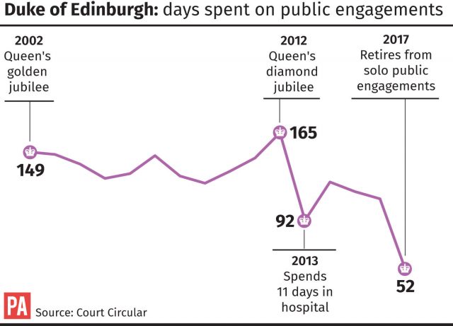 Duke of Edinburgh: days spent on public engagements