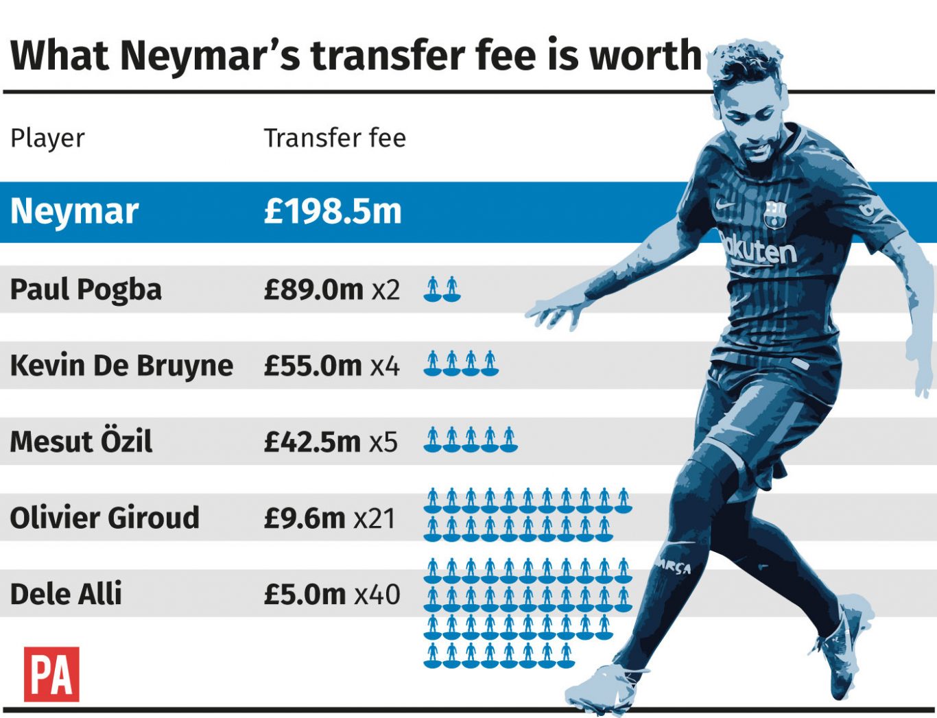 What Neymar's transfer fee is worth. 