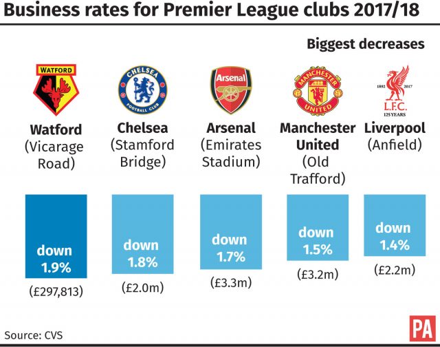 Business rates for Premier League clubs 2017/18 