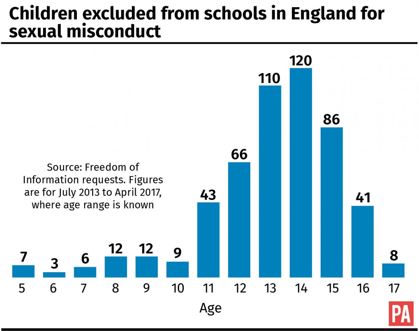 Children excluded from schools in England for sexual misconduct.