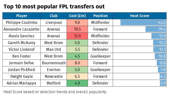 A graphic showing the most sold Fantasy Premier League footballers ahead of the 2017/18 season