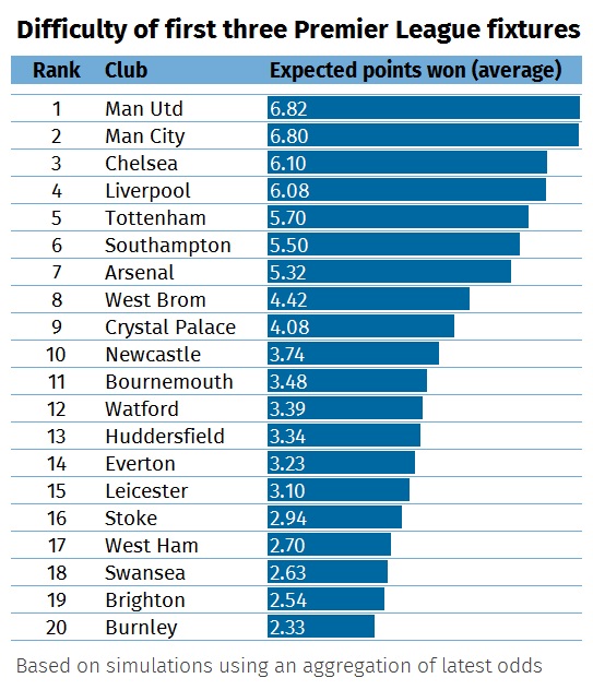 Premier League opening day fixtures simulated as Manchester United