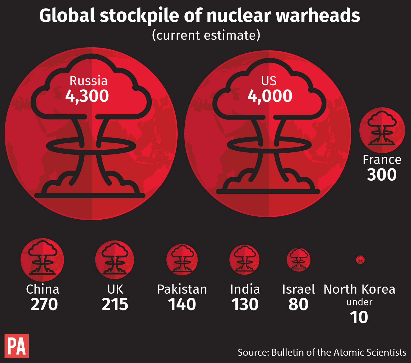 Global supplies of nuclear warheads. See story US NorthKorea. Editable files from PA Graphics