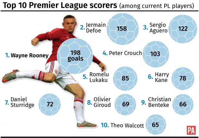 Top 10 Premier League scorers (among current PL players)