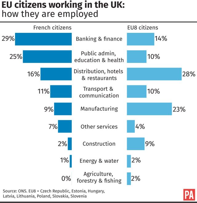 How EU citizens working in the UK are employed 