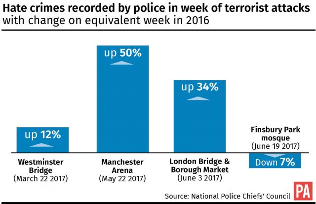 Hate crimes recorded by police in the week of terrorist attacks with change on equivalent week in 2016