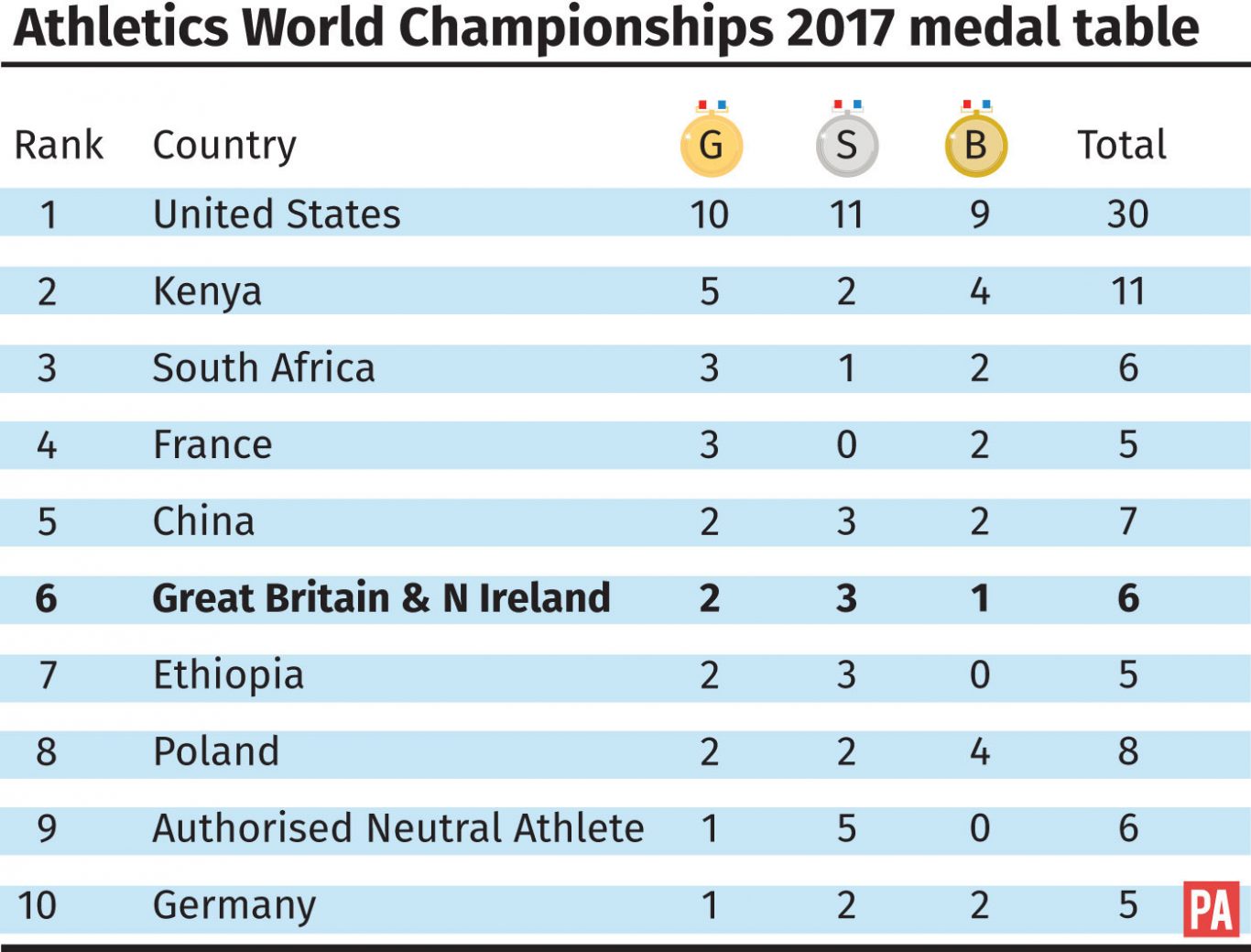Athletics World Championships 2017 medal table
