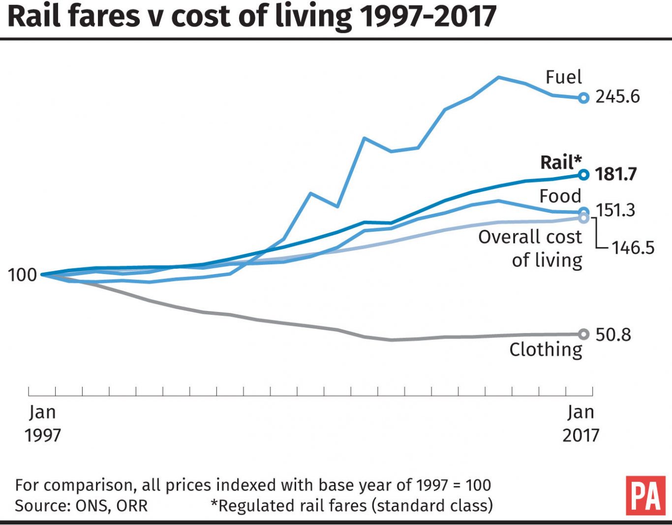 Rail Fares ‘have Risen Twice As Much As Wages Since 2010’ | Express & Star