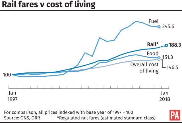 Rail fares v the cost of living