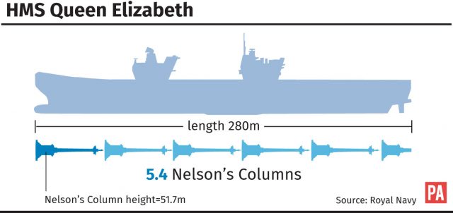 HMS Queen Elizabeth size comparison