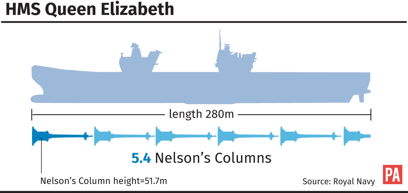 Size comparison of the vessel with Nelson's Column