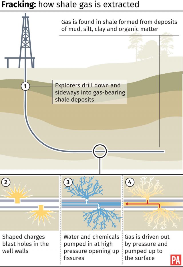 How shale gas is extracted using the controversial fracking method