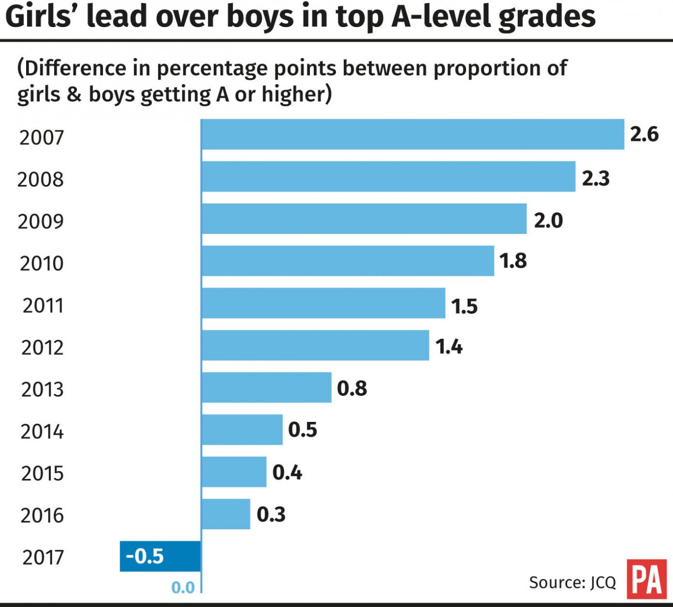 Girls' lead over boys in top A-level grades