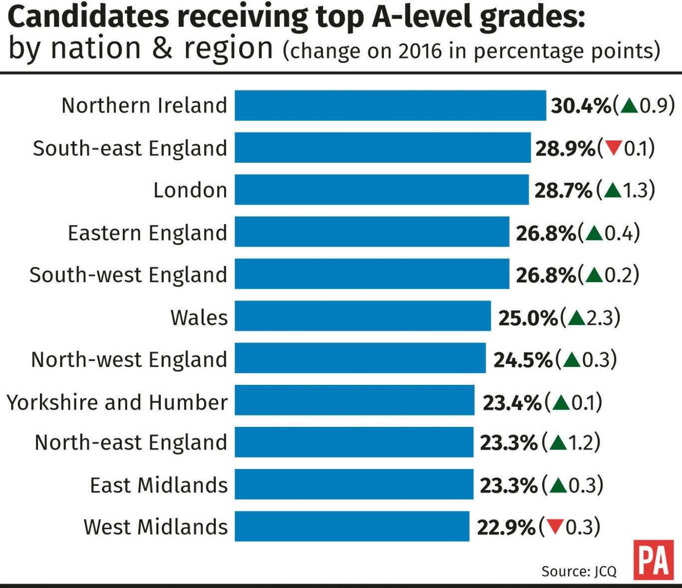 Candidates receiving top A-level grades