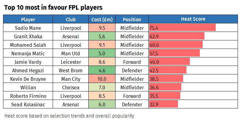 Fantasy Premier League – Gameweek Two: Who to start, who to