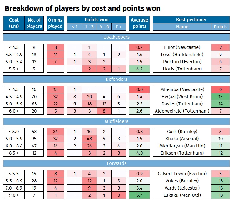 Graphic showing which players have the most value