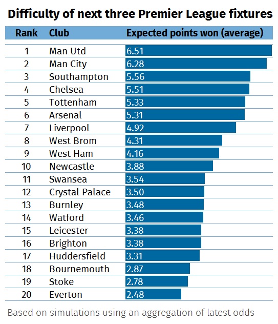 graphic showing fixture difficulty