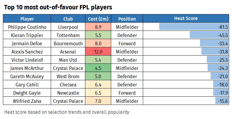 Graphic showing out of favour players