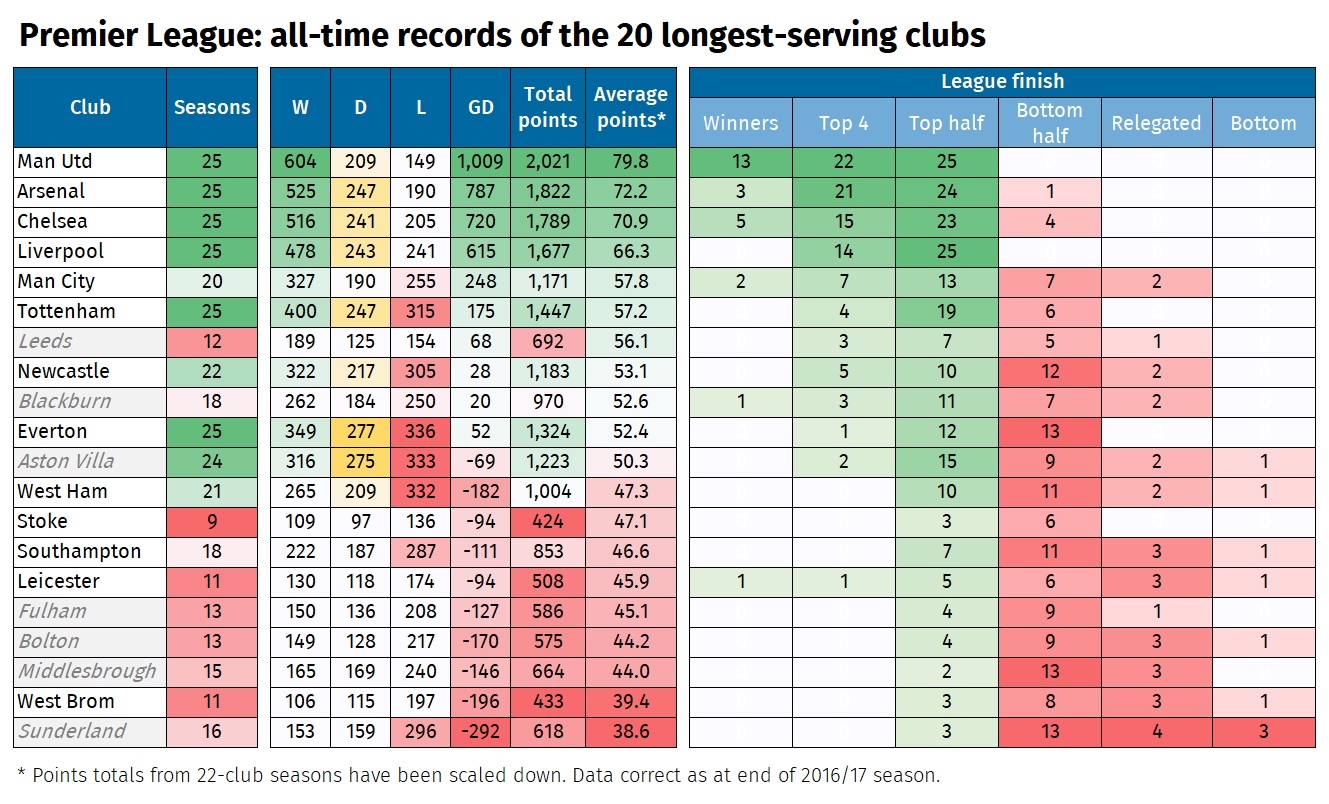 Alternative Premier League Tables Who Wins After 25 Years Of