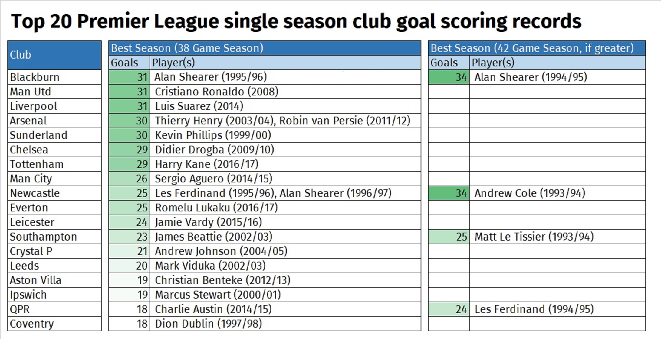 Alternative Premier League tables: Who wins after 25 years ...