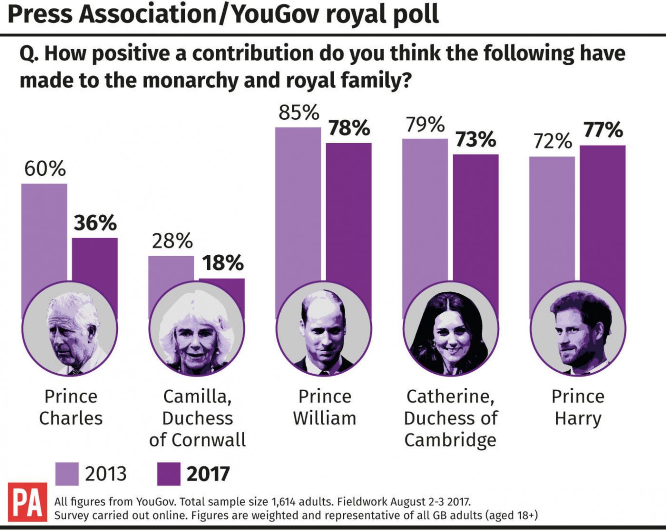 Prince of Wales’ popularity falls in runup to Diana anniversary, poll