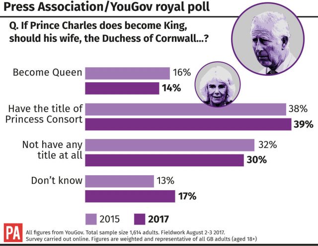 Royal Family poll