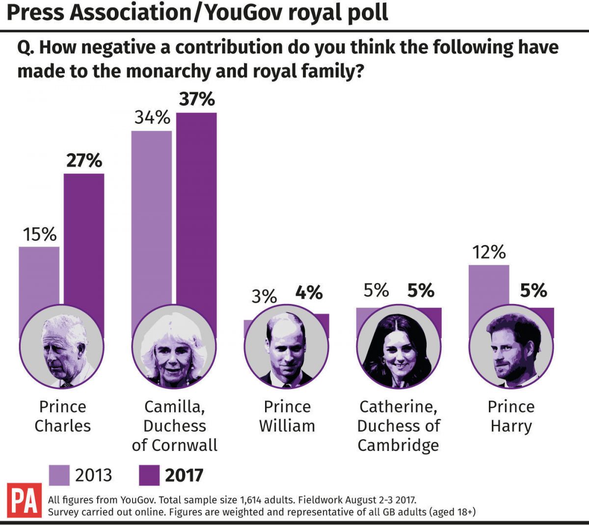 Prince of Wales’ popularity falls in run-up to Diana anniversary, poll ...