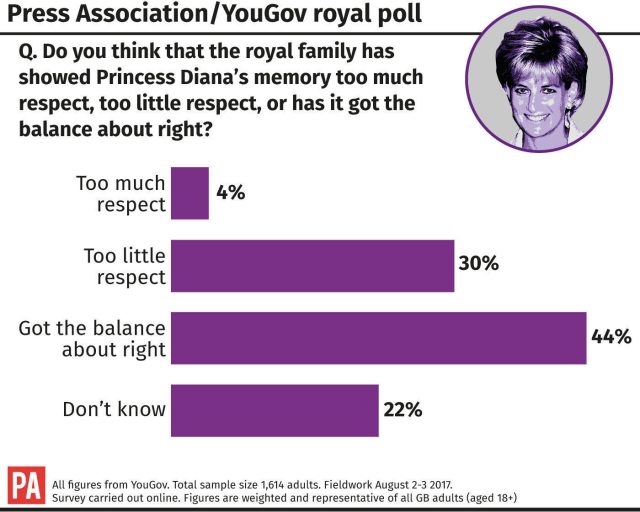 Royal Family poll