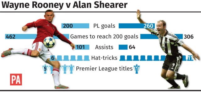 Wayne Rooney v Alan Shearer