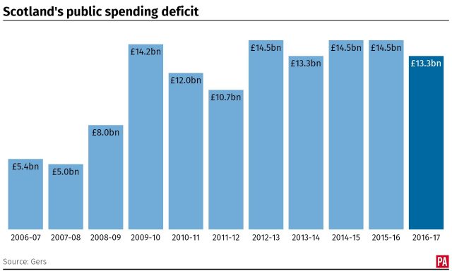 A graphic showing Scotland's public spending deficit