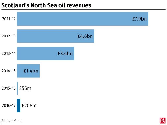 A graphic showing Scotland's North Sea oil revenues