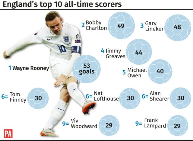 Wayne Rooney is England's all-time leading goal scorer with 53 goals